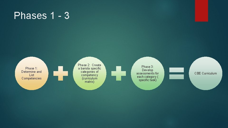 Phases 1 - 3 Phase 1: Determine and List Competencies Phase 2: Create a