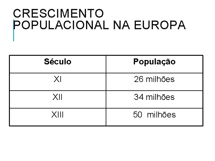 CRESCIMENTO POPULACIONAL NA EUROPA Século População XI 26 milhões XII 34 milhões XIII 50