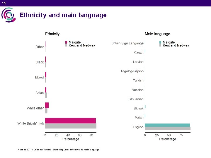 15 Ethnicity and main language Census 2011 (Office for National Statistics), 2011 ethnicity and