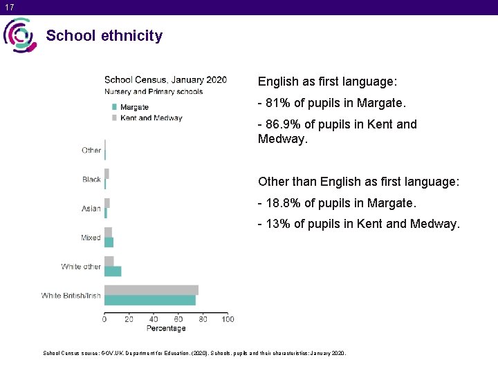 17 School ethnicity English as first language: - 81% of pupils in Margate. -