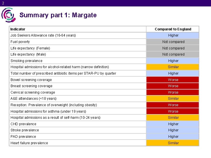 2 Summary part 1: Margate Indicator Job Seekers Allowance rate (16 -64 years) Compared