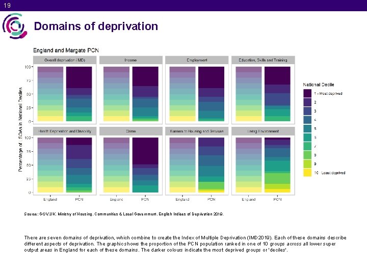 19 Domains of deprivation Source: GOV. UK. Ministry of Housing, Communities & Local Government.