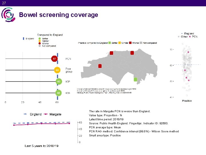 27 Bowel screening coverage The rate in Margate PCN is worse than England. Value