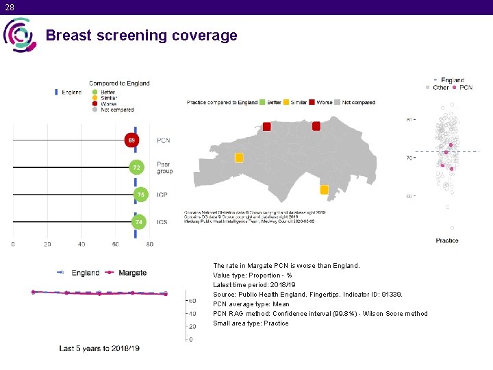 28 Breast screening coverage The rate in Margate PCN is worse than England. Value