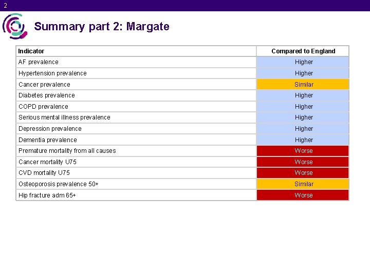 2 Summary part 2: Margate Indicator Compared to England AF prevalence Higher Hypertension prevalence