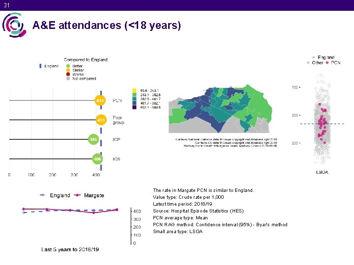 31 A&E attendances (<18 years) The rate in Margate PCN is similar to England.