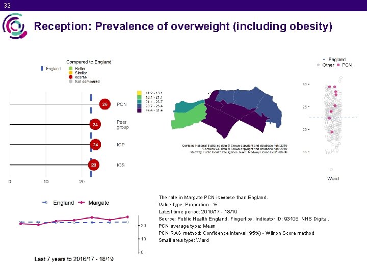 32 Reception: Prevalence of overweight (including obesity) The rate in Margate PCN is worse