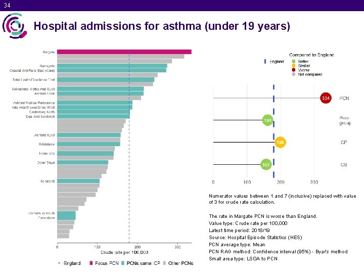 34 Hospital admissions for asthma (under 19 years) Numerator values between 1 and 7