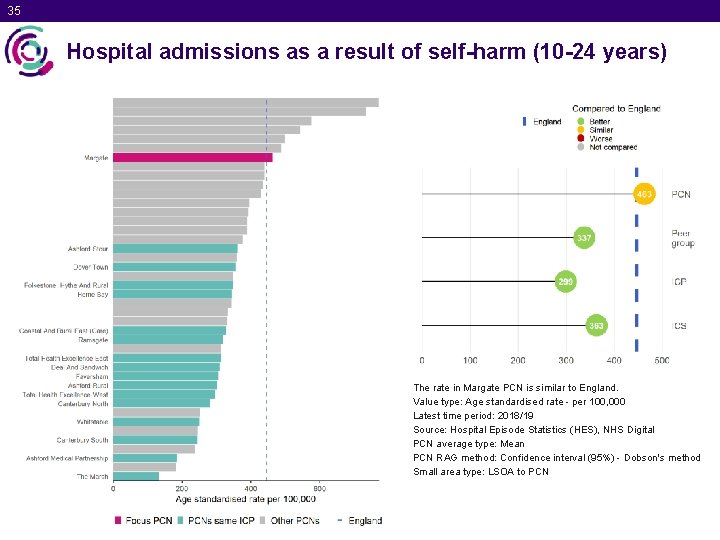 35 Hospital admissions as a result of self-harm (10 -24 years) The rate in