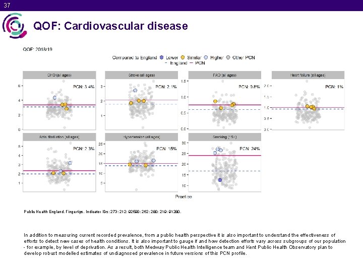 37 QOF: Cardiovascular disease Public Health England. Fingertips. Indicator IDs: 273; 212; 92590; 262;