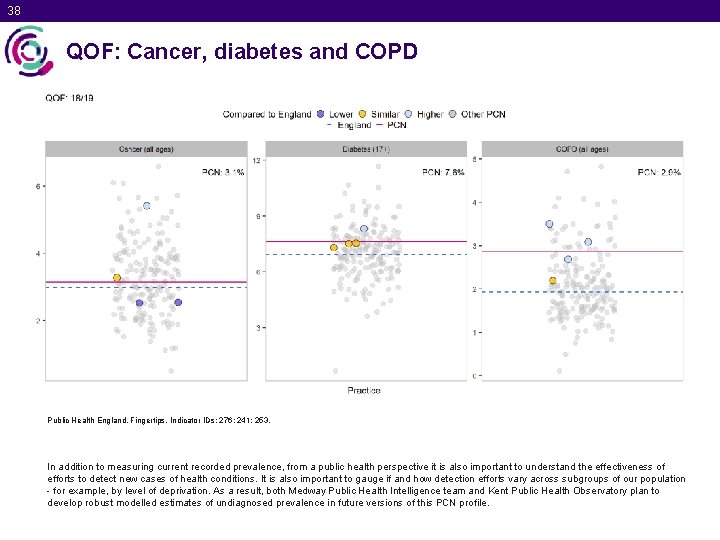 38 QOF: Cancer, diabetes and COPD Public Health England. Fingertips. Indicator IDs: 276; 241;