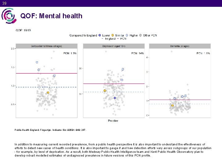 39 QOF: Mental health Public Health England. Fingertips. Indicator IDs: 90581; 848; 247. In