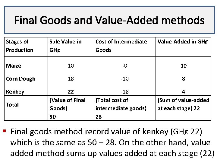 Final Goods and Value-Added methods Lecture 3 Stages of Production Sale Value in GHȼ