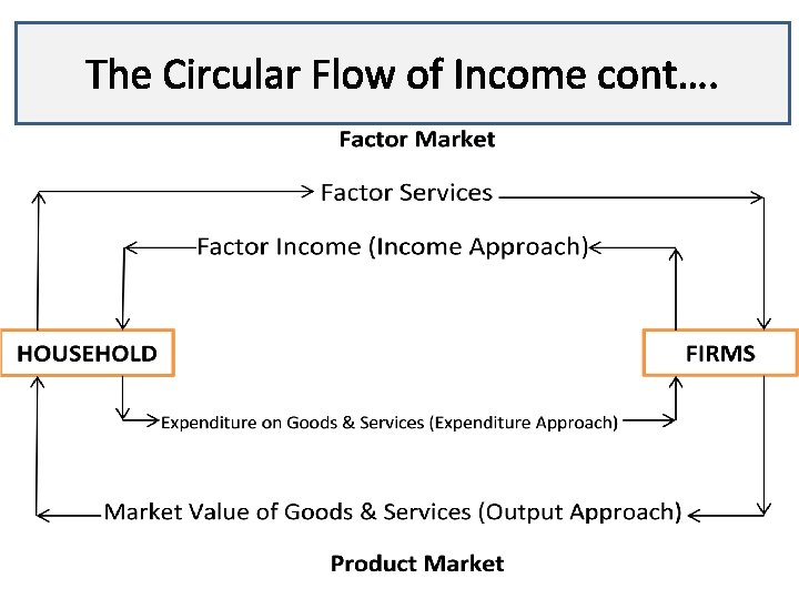 The Circular Flow of Income cont…. Lecture 3 