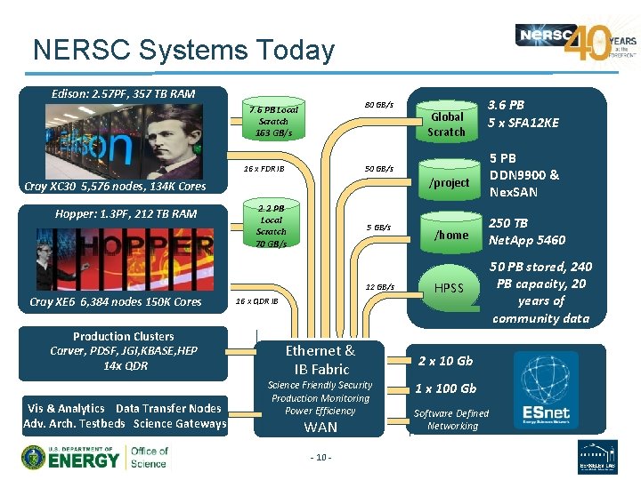NERSC Systems Today Edison: 2. 57 PF, 357 TB RAM 80 GB/s 7. 6