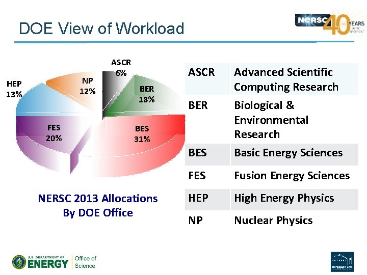 DOE View of Workload NP 12% HEP 13% FES 20% ASCR 6% ASCR BER