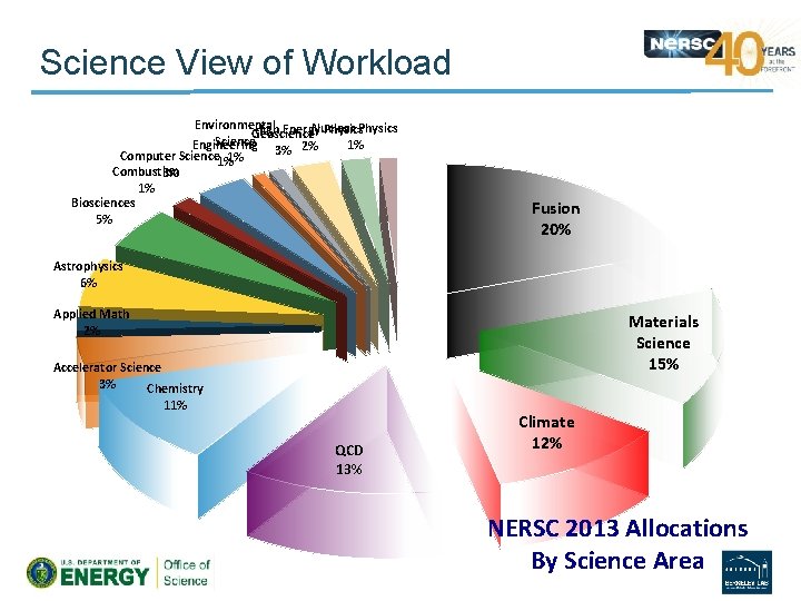 Science View of Workload Environmental Nuclear High Energy Physics Geoscience Science 1% Engineering 3%