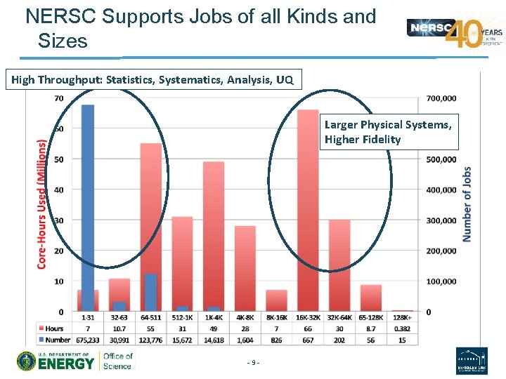 NERSC Supports Jobs of all Kinds and Sizes High Throughput: Statistics, Systematics, Analysis, UQ