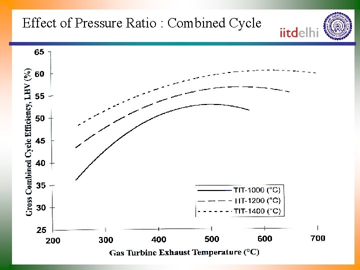 Effect of Pressure Ratio : Combined Cycle 