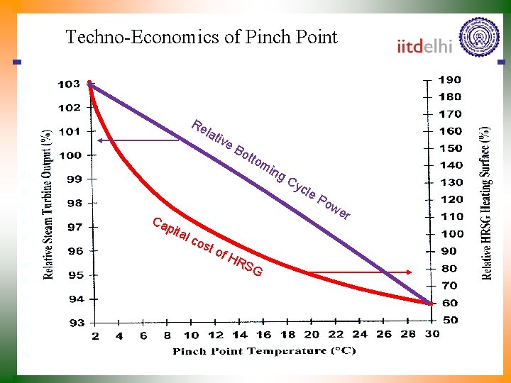 Techno-Economics of Pinch Point Re lat ive Ca pi tal cos t of Bo
