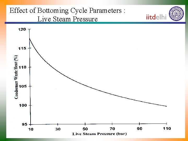 Effect of Bottoming Cycle Parameters : Live Steam Pressure 