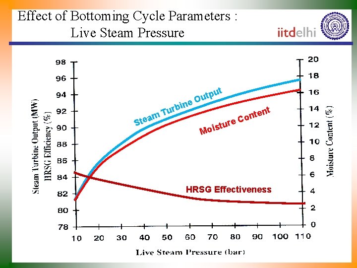 Effect of Bottoming Cycle Parameters : Live Steam Pressure e am Ste bin r
