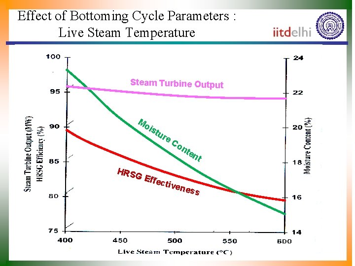 Effect of Bottoming Cycle Parameters : Live Steam Temperature Steam Turbine Output Mo ist