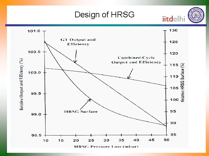 Design of HRSG 
