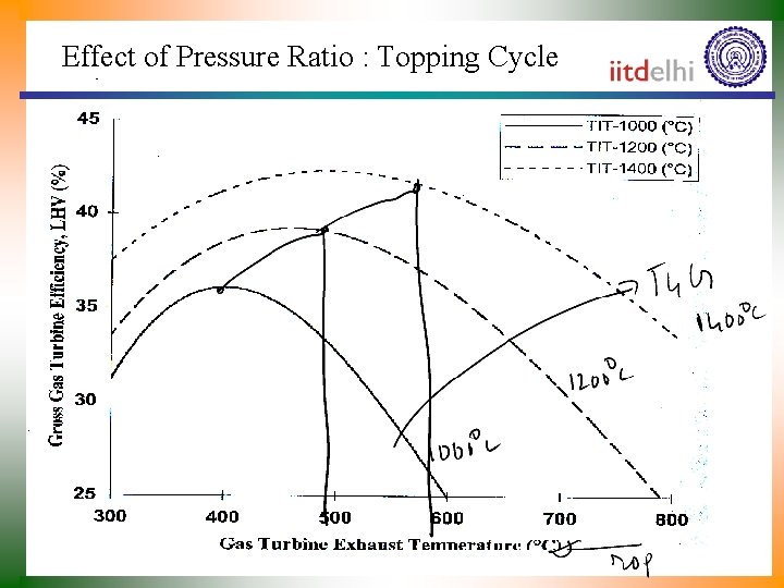 Effect of Pressure Ratio : Topping Cycle 