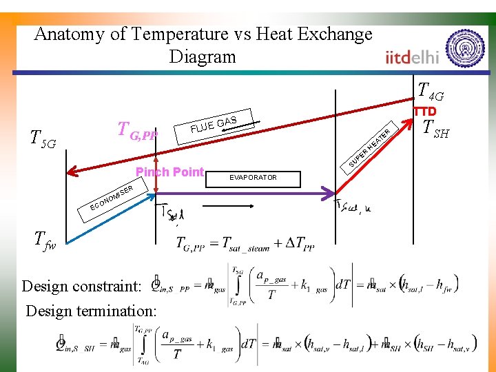 Anatomy of Temperature vs Heat Exchange Diagram T 4 G TG, PP T 5