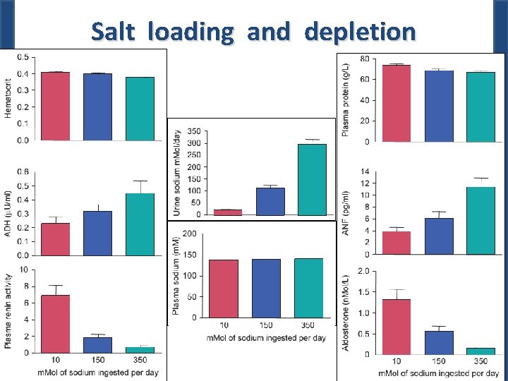 Salt loading and depletion Dr. M. Alzaharna (2018) 12 