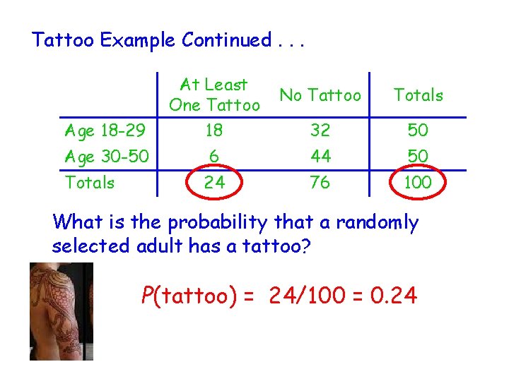 Tattoo Example Continued. . . Age 18 -29 At Least One Tattoo 18 Age