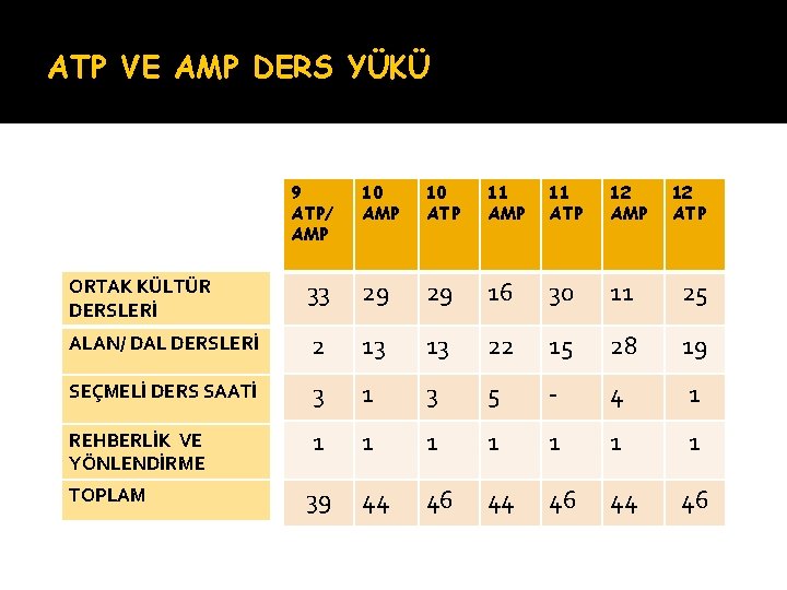 ATP VE AMP DERS YÜKÜ 9 ATP/ AMP 10 ATP 11 AMP 11 ATP ATP VE AMP DERS YÜKÜ 9 ATP/ AMP 10 ATP 11 AMP 11 ATP