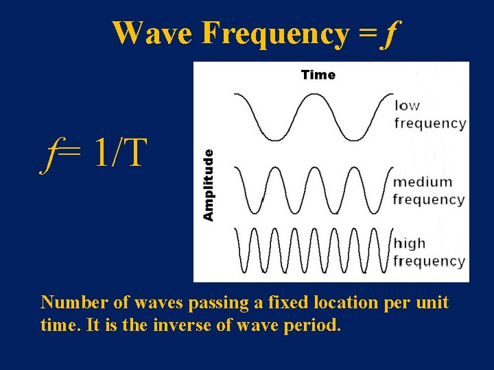 Wave Frequency = f f= 1/T Number of waves passing a fixed location per