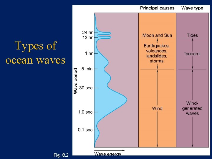 Types of ocean waves Fig. 8. 2 