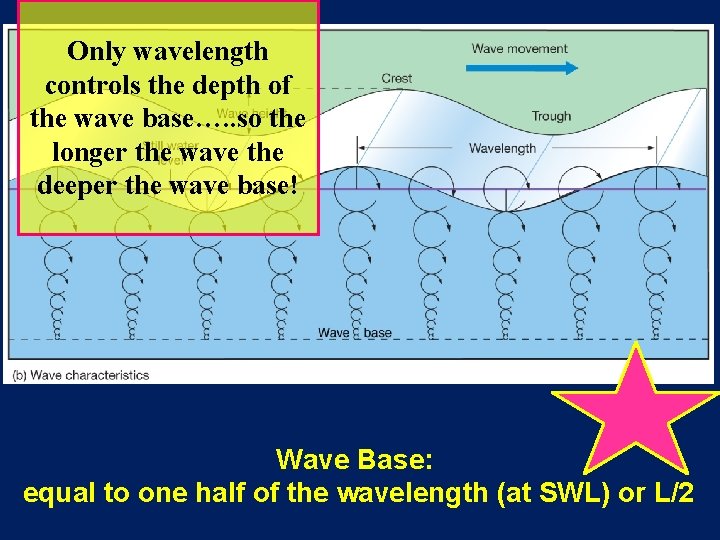 Only wavelength controls the depth of the wave base…. . so the longer the