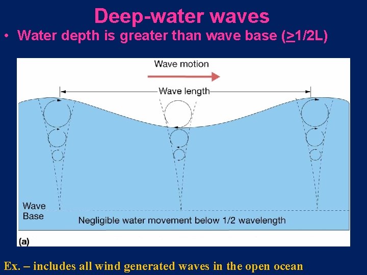 Deep-water waves • Water depth is greater than wave base (>1/2 L) Ex. –