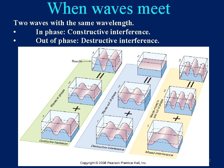 When waves meet Two waves with the same wavelength. • In phase: Constructive interference.