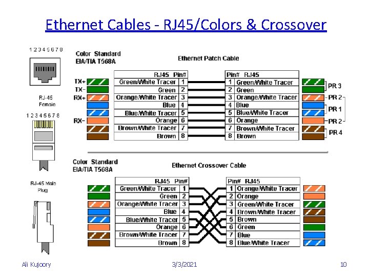 Ethernet Cables - RJ 45/Colors & Crossover Ali Kujoory 3/3/2021 10 