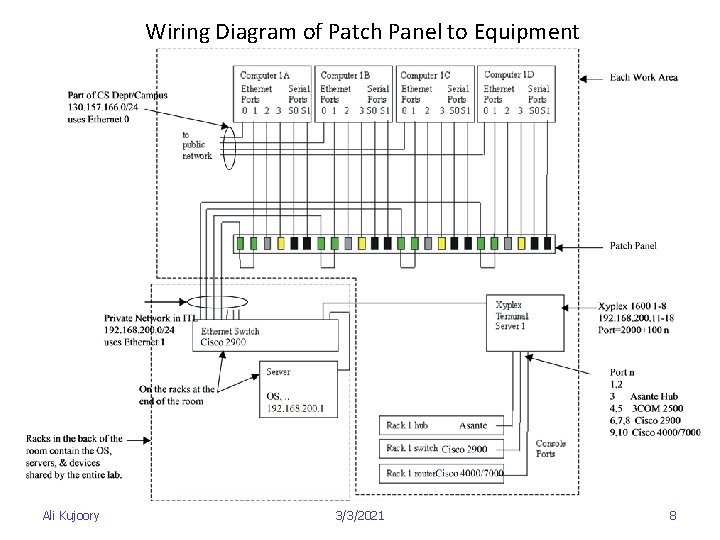 Wiring Diagram of Patch Panel to Equipment Ali Kujoory 3/3/2021 8 