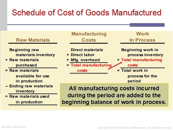 Schedule of Cost of Goods Manufactured All manufacturing costs incurred during the period are