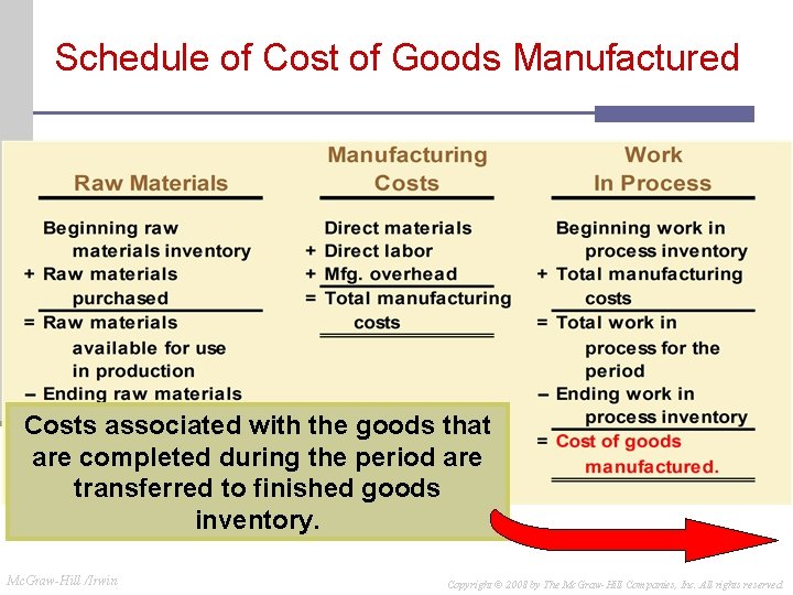 Schedule of Cost of Goods Manufactured Costs associated with the goods that are completed