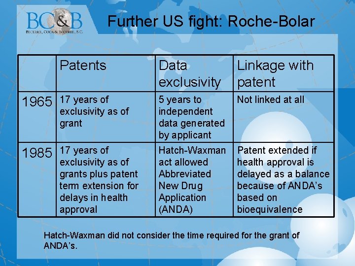 Further US fight: Roche-Bolar Patents Data exclusivity Linkage with patent 1965 17 years of
