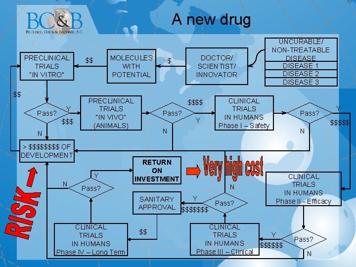 A new drug PRECLINICAL TRIALS “IN VITRO” $$ Pass? Y $$$ MOLECULES WITH POTENTIAL