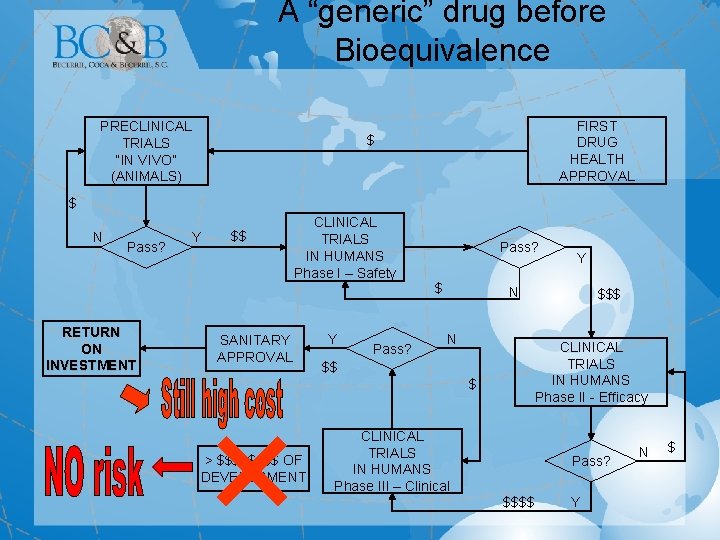 A “generic” drug before Bioequivalence PRECLINICAL TRIALS “IN VIVO” (ANIMALS) FIRST DRUG HEALTH APPROVAL