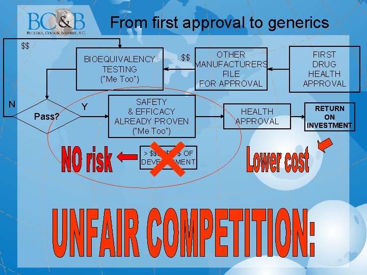From first approval to generics $$ BIOEQUIVALENCY TESTING (“Me Too”) N Pass? Y $$