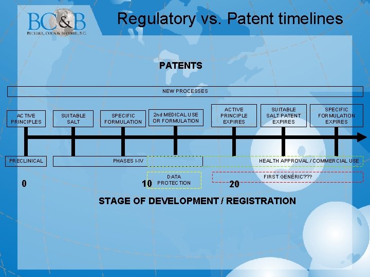 Regulatory vs. Patent timelines PATENTS NEW PROCESSES ACTIVE PRINCIPLES PRECLINICAL 0 SUITABLE SALT 2