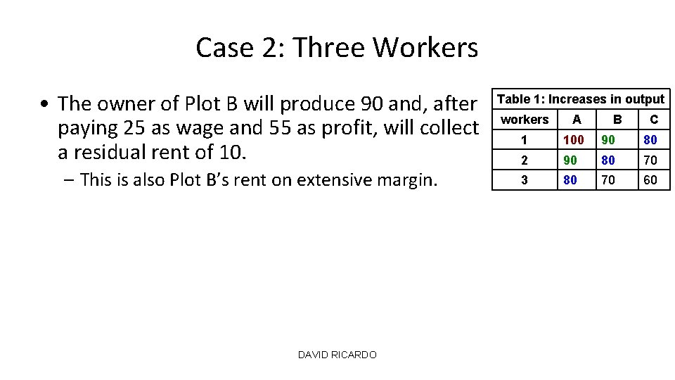 Case 2: Three Workers • The owner of Plot B will produce 90 and,