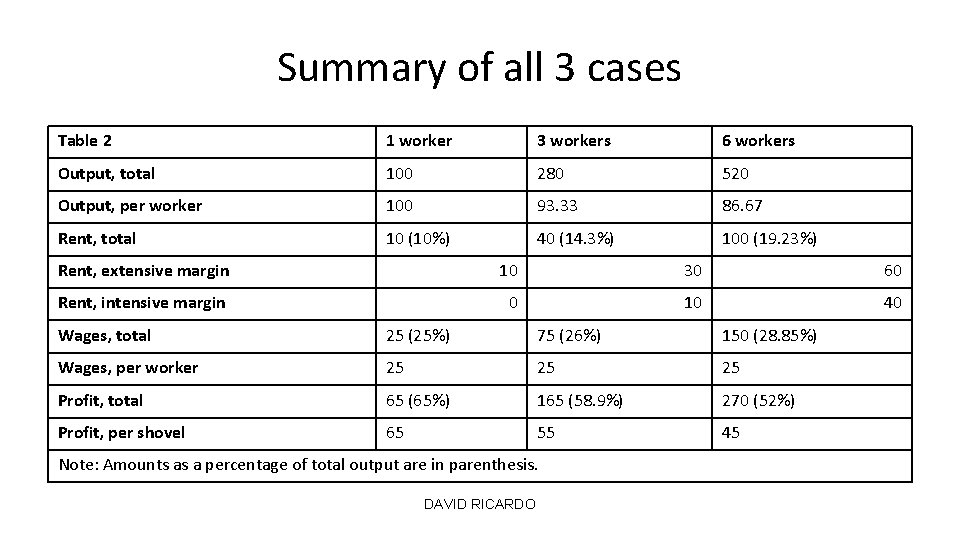 Summary of all 3 cases Table 2 1 worker 3 workers 6 workers Output,