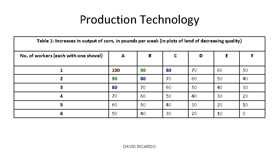 Production Technology Table 1: Increases in output of corn, in pounds per week (in